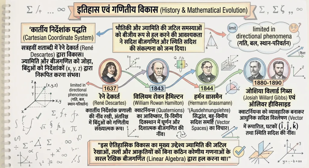 इतिहास एवं गणितीय विकास (History & Mathematical Evolution)