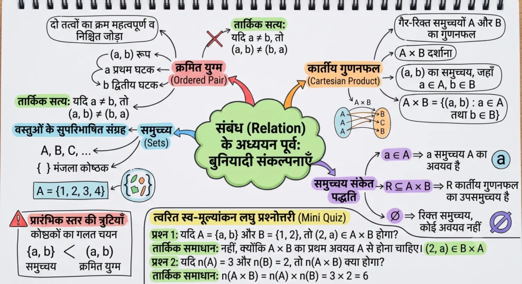 संबंध (Relation) के अध्ययन से पूर्व आवश्यक बुनियादी गणितीय संकल्पनाएँ।