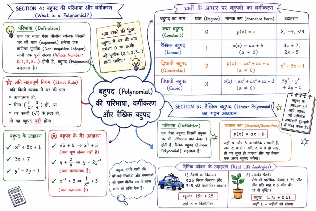 बहुपद की परिभाषा और वर्गीकरण (What is a Polynomial?)