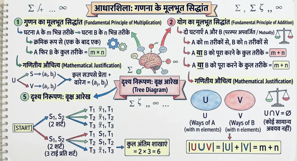 आधारशिला: गणना के मूलभूत सिद्धांत