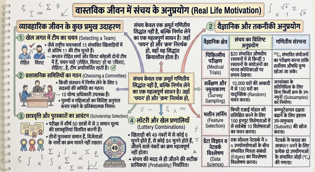 वास्तविक जीवन में संचय के अनुप्रयोग (Real Life Motivation)