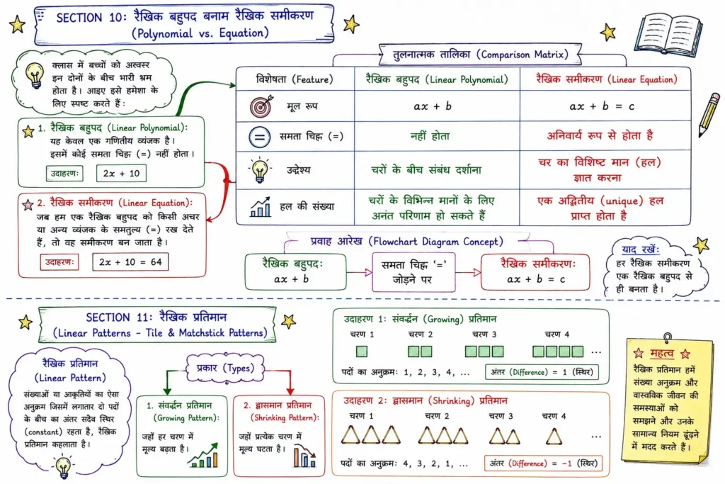 SECTION 10: रैखिक बहुपद बनाम रैखिक समीकरण (Polynomial vs. Equation)