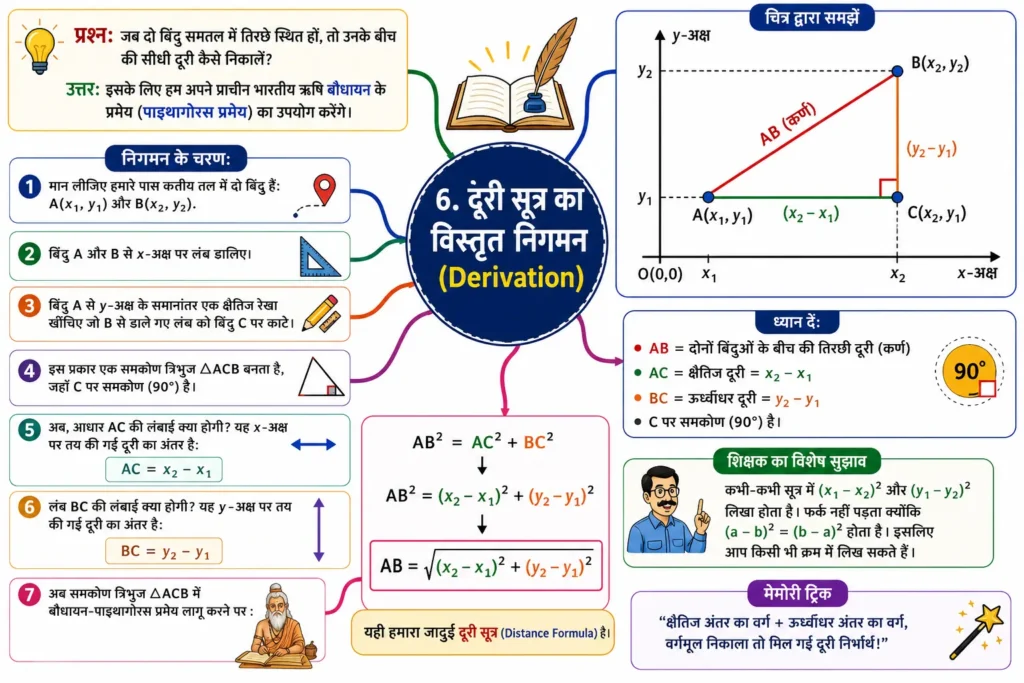 6. दूरी सूत्र का विस्तृत निगमन (Derivation) mind map