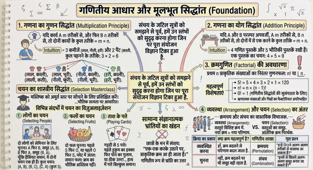 गणितीय आधार और मूलभूत सिद्धांत (Foundation)