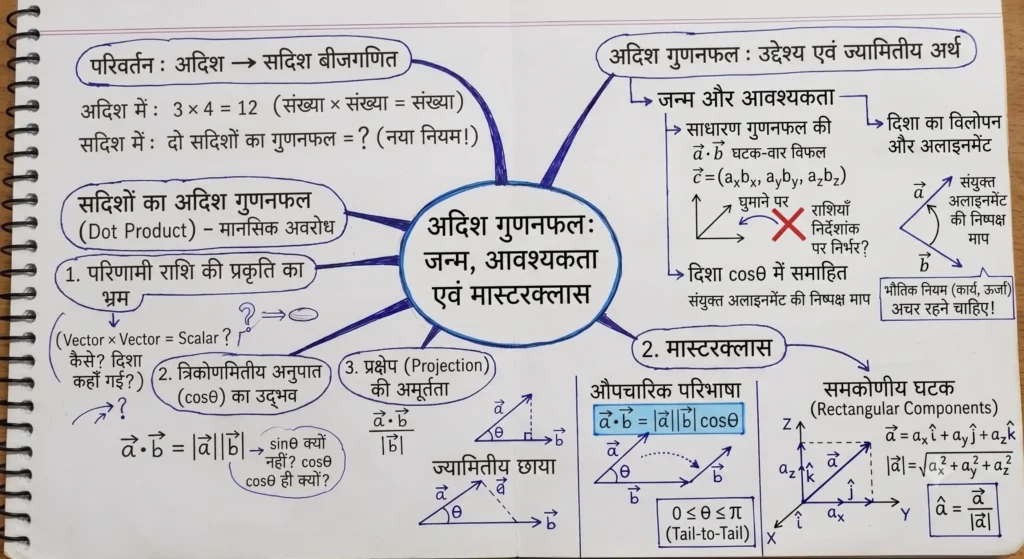 अदिश गुणनफल का जन्म और आवश्यकता