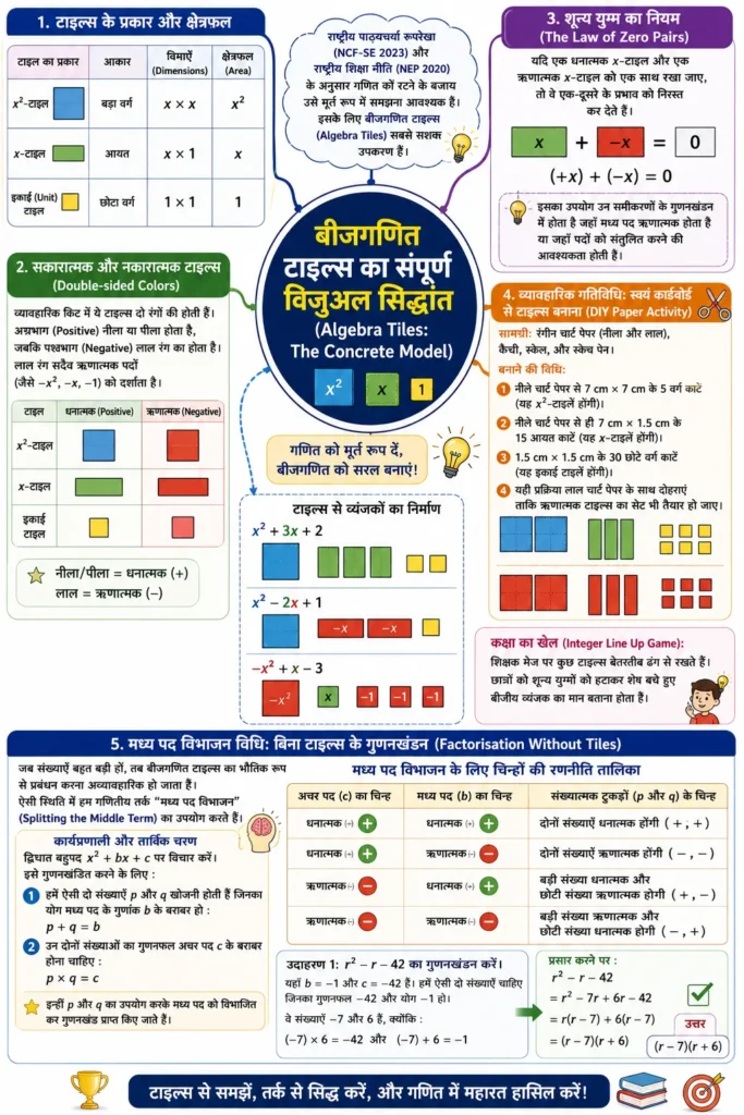 बीजगणित टाइल्स का संपूर्ण विज़ुअल सिद्धांत (Algebra Tiles: The Concrete Model)