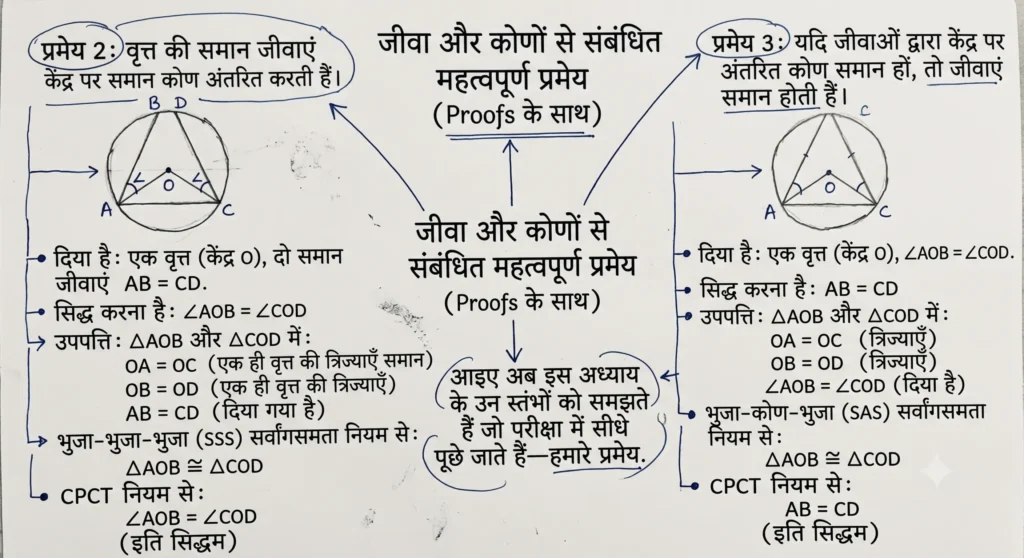 जीवा और कोणों से संबंधित महत्वपूर्ण प्रमेय (Proofs के साथ)