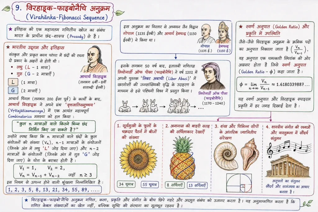 9. विरहाङ्क-फाइबोनैचि अनुक्रम (Virahānka-Fibonacci Sequence)