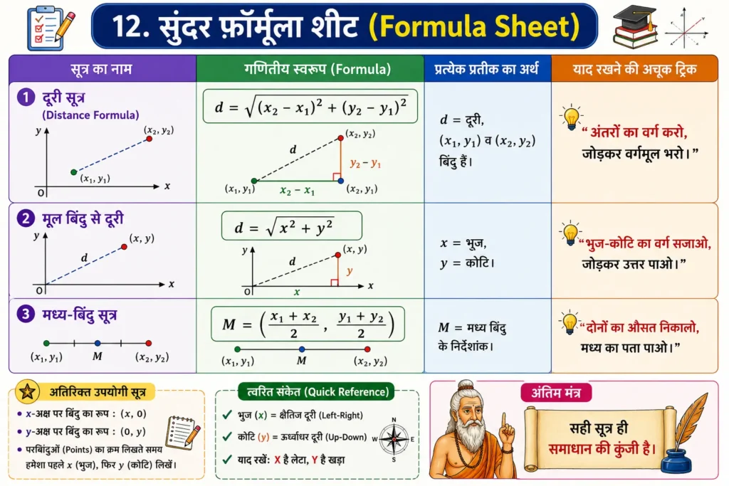 12. सुंदर फॉर्मूला शीट (Formula Sheet) mind map