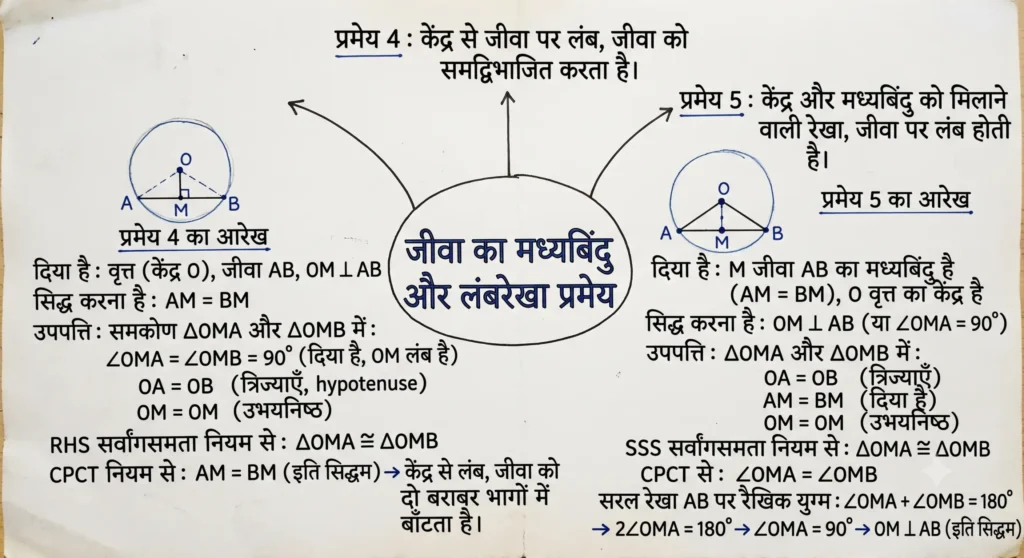 जीवा का मध्यबिंदु और लंबरेखा प्रमेय