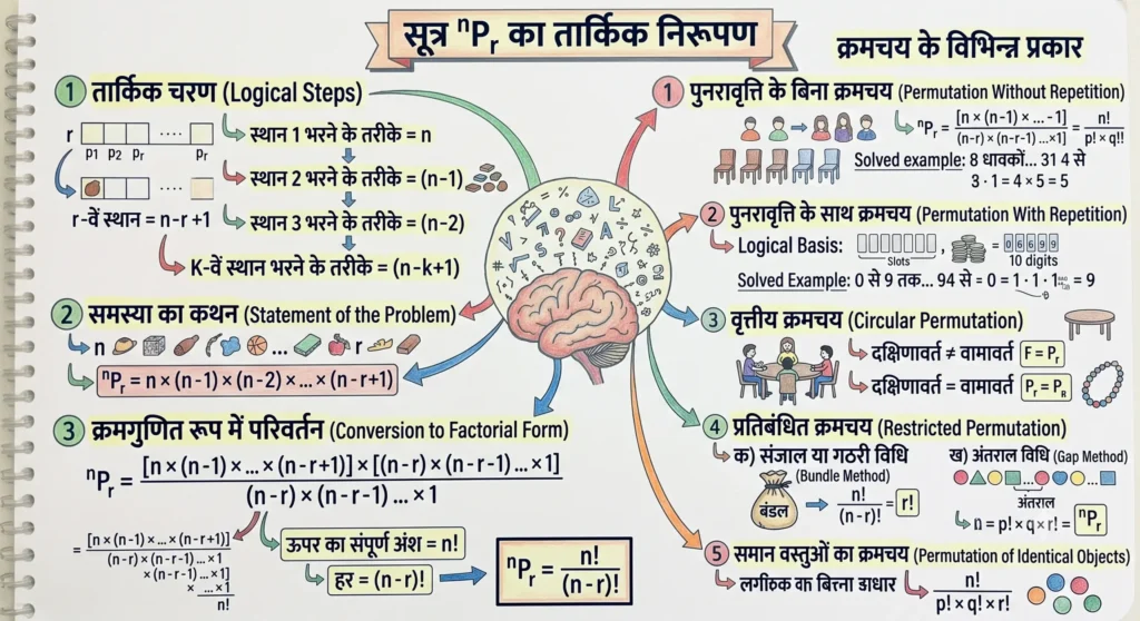 सूत्र $^nP_r$ का तार्किक निरूपण
