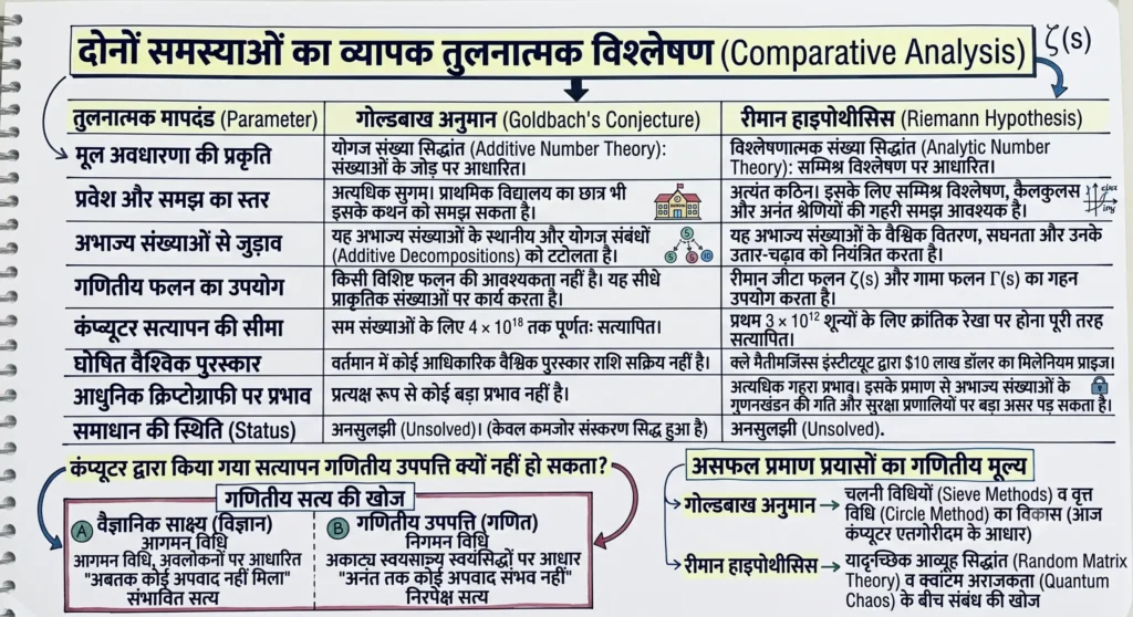 दोनों समस्याओं का व्यापक तुलनात्मक विश्लेषण (Comparative Analysis)