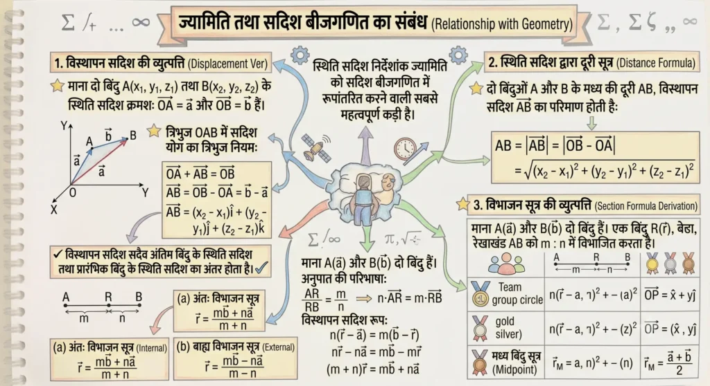ज्यामिति तथा सदिश बीजगणित का संबंध (Relationship with Geometry)