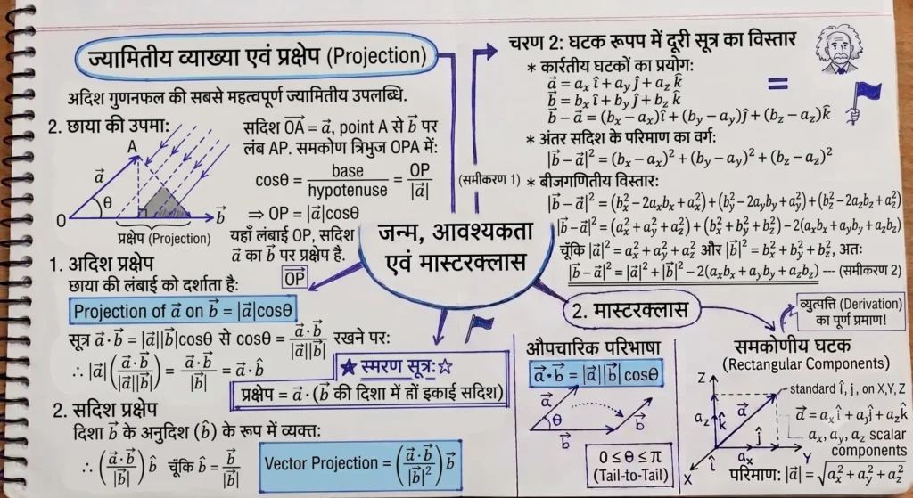 ज्यामितीय व्याख्या एवं प्रक्षेप (Projection)