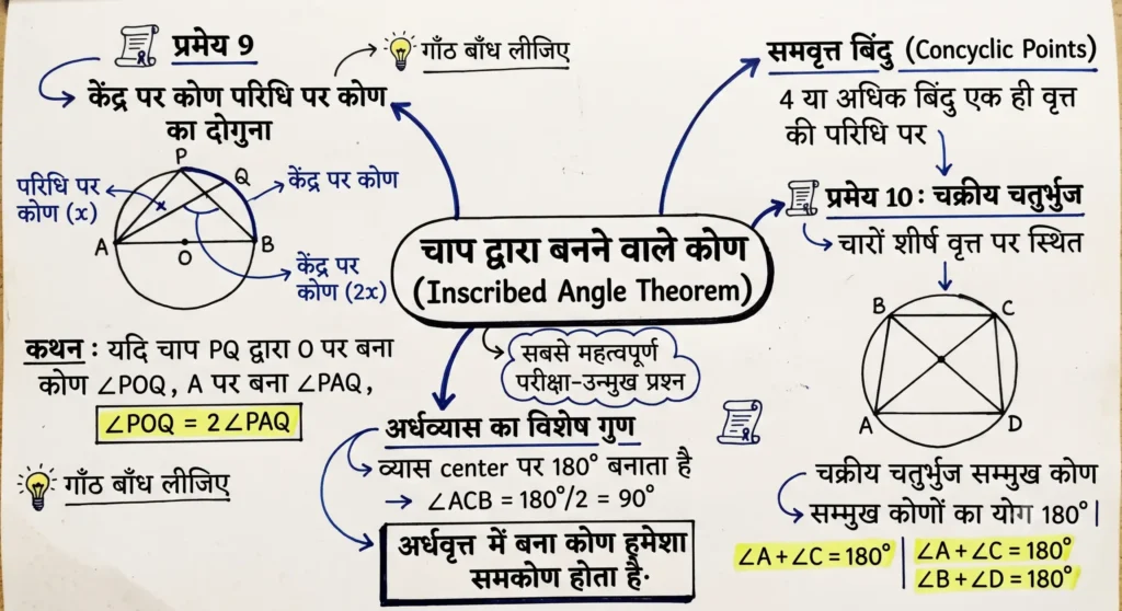 चाप द्वारा बनने वाले कोण (Inscribed Angle Theorem)