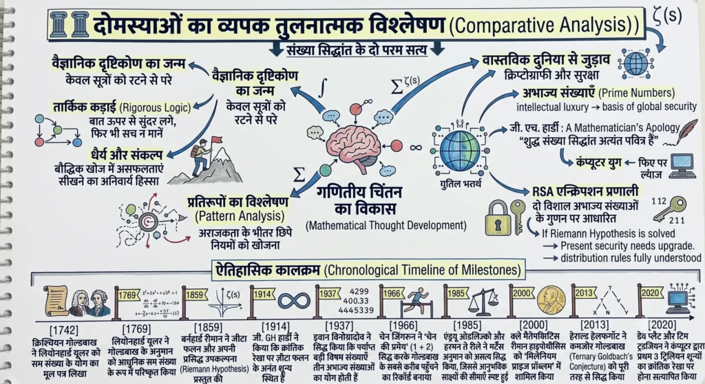 गणितीय चिंतन का विकास
