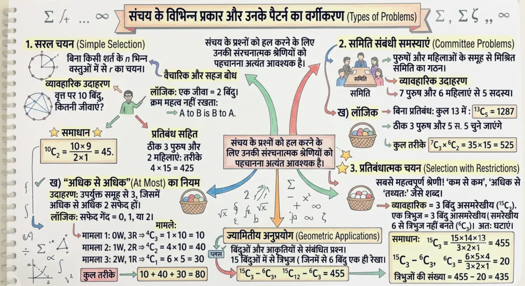संचय के विभिन्न प्रकार और उनके पैटर्न का वर्गीकरण (Types of Problems)