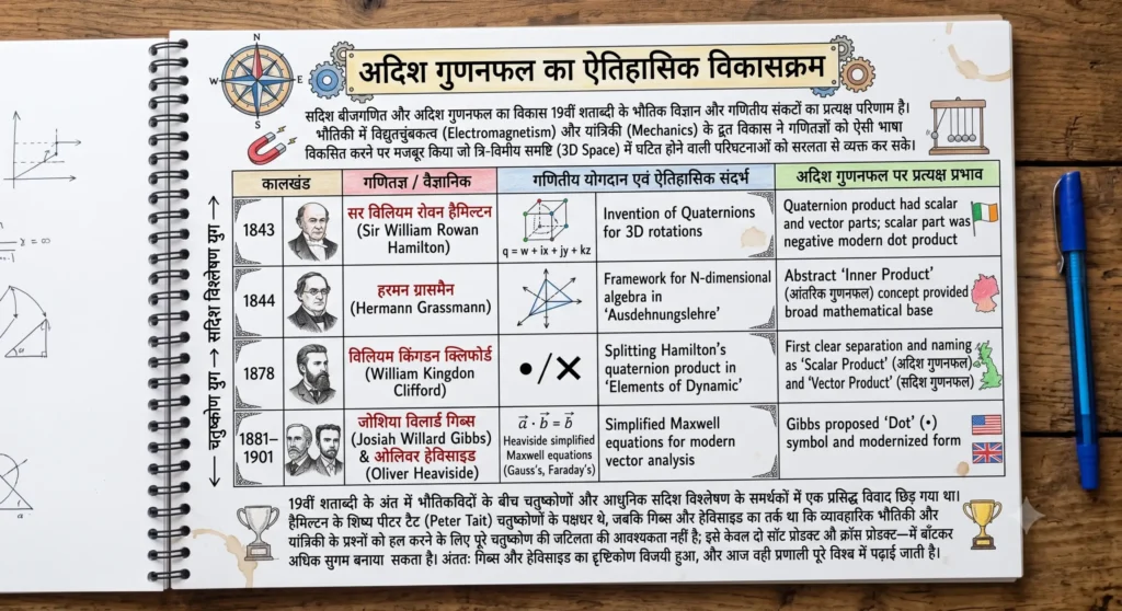 अदिश गुणनफल का ऐतिहासिक विकासक्रम