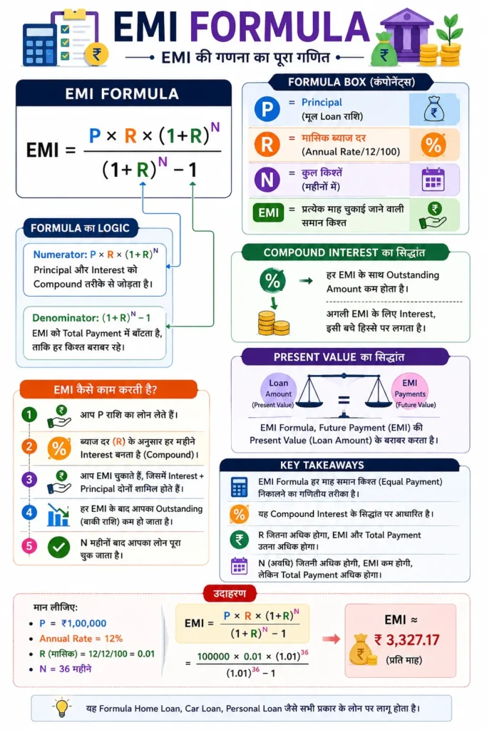 EMI Formula