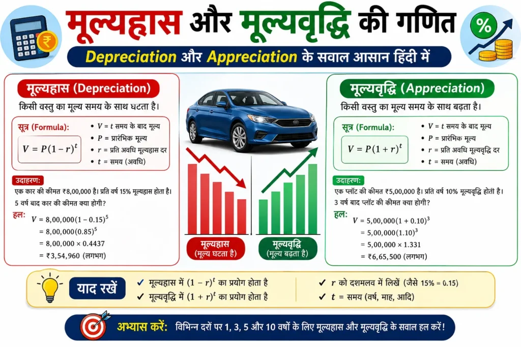 मूल्यह्रास और मूल्यवृद्धि की गणित: Depreciation और Appreciation के सवाल आसान हिंदी में