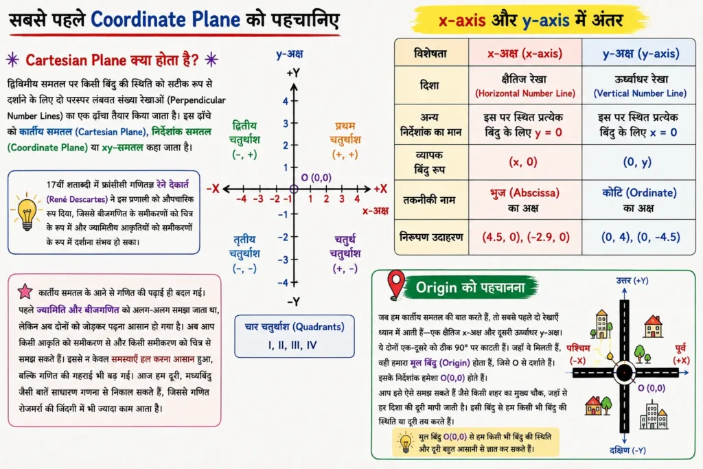 सबसे पहले Coordinate Plane को पहचानिए