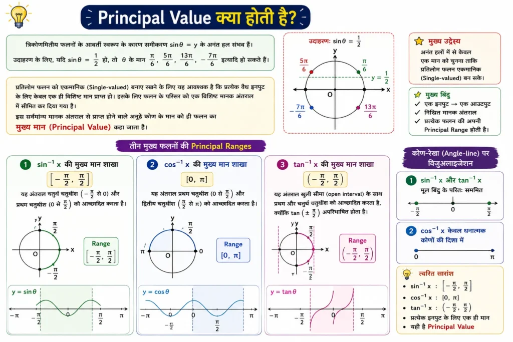 Principal Value क्या होती है?