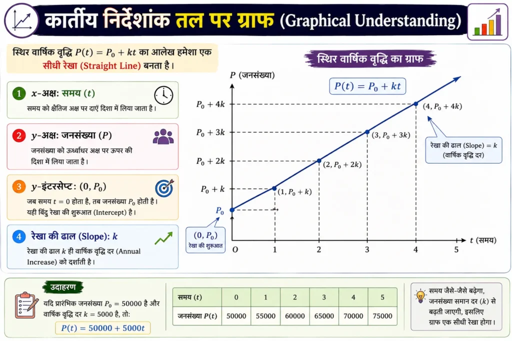 कार्तीय निर्देशांक तल पर ग्राफ (Graphical Understanding)