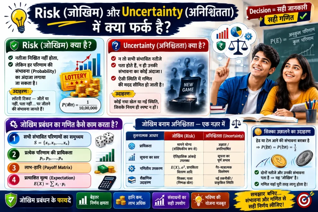 सबसे पहले यह समझना जरूरी है – Risk (जोखिम) और Uncertainty (अनिश्चितता) में क्या फर्क है?