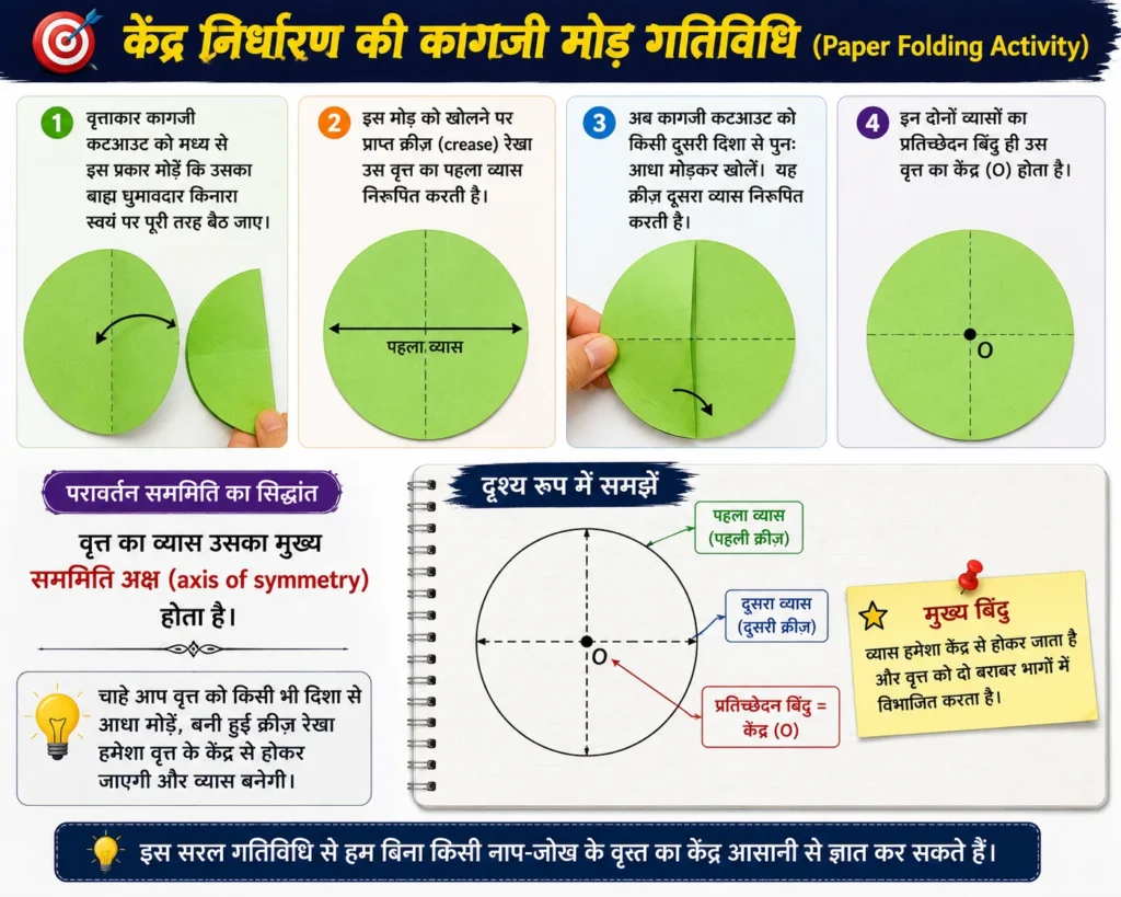 केंद्र निर्धारण की कागजी मोड़ गतिविधि (Paper Folding Activity):