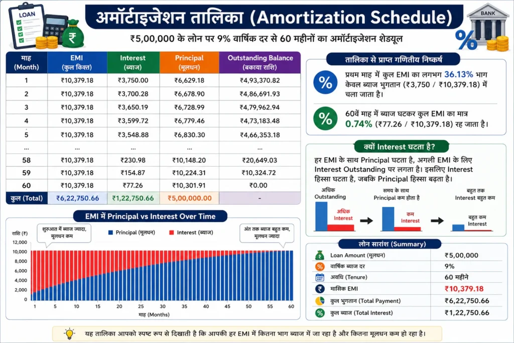 अमॉर्टाइजेशन तालिका (Amortization Schedule)