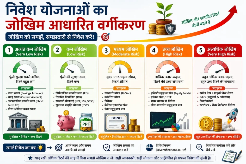 निवेश योजनाओं का जोखिम आधारित वर्गीकरण