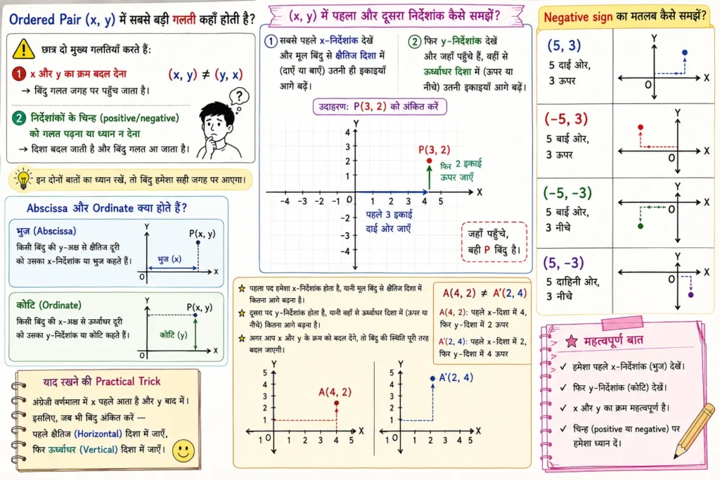 अब सवाल यह आता है कि जब हम Ordered Pair $(x, y)$ लिखते हैं, तो छात्र सबसे ज्यादा कहाँ गलती करते हैं?