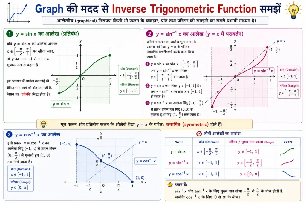 Graph की मदद से Inverse Trigonometric Function समझें