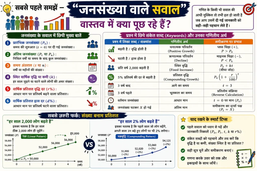 सबसे पहले समझें — "जनसंख्या वाले सवाल" वास्तव में क्या पूछ रहे हैं?