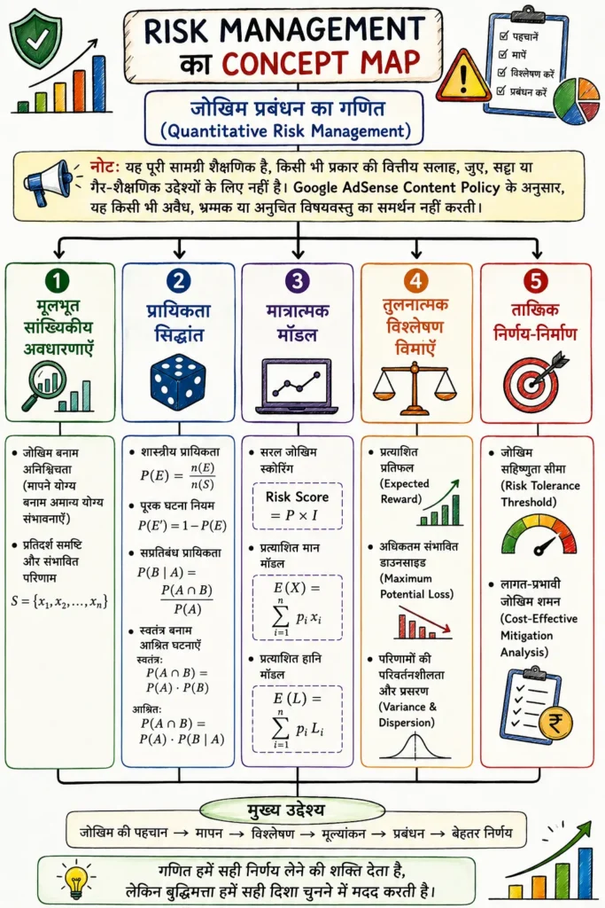 Risk Management का Concept Map