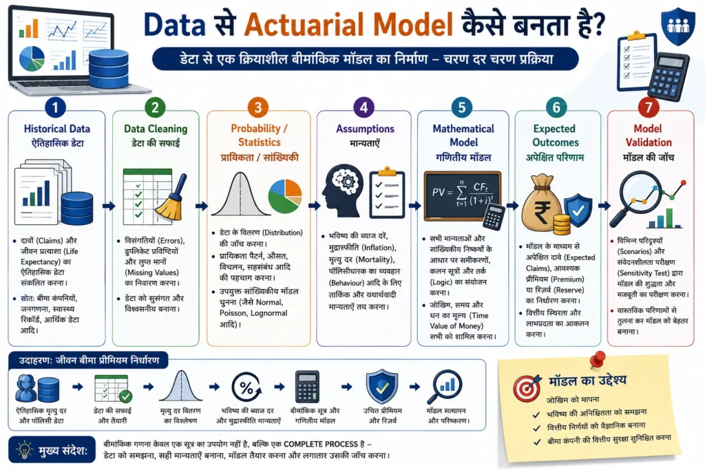 Data से Actuarial Model कैसे बनता है?