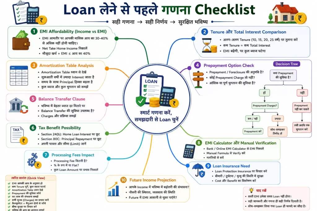 Loan लेने से पहले गणना Checklist