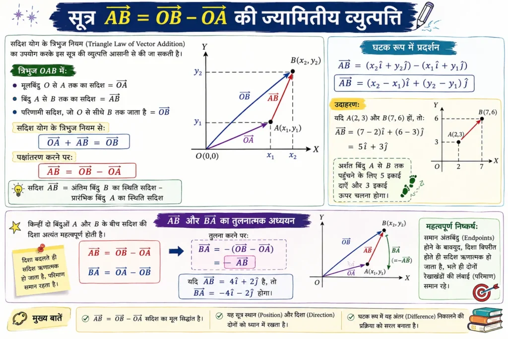 सूत्र $\vec{AB} = \vec{OB} - \vec{OA}$ की ज्यामितीय व्युत्पत्ति