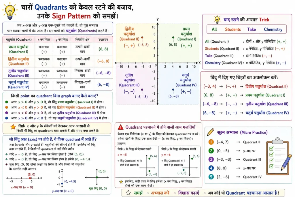 चारों Quadrants को केवल रटने की बजाय, उनके Sign Pattern को समझें।