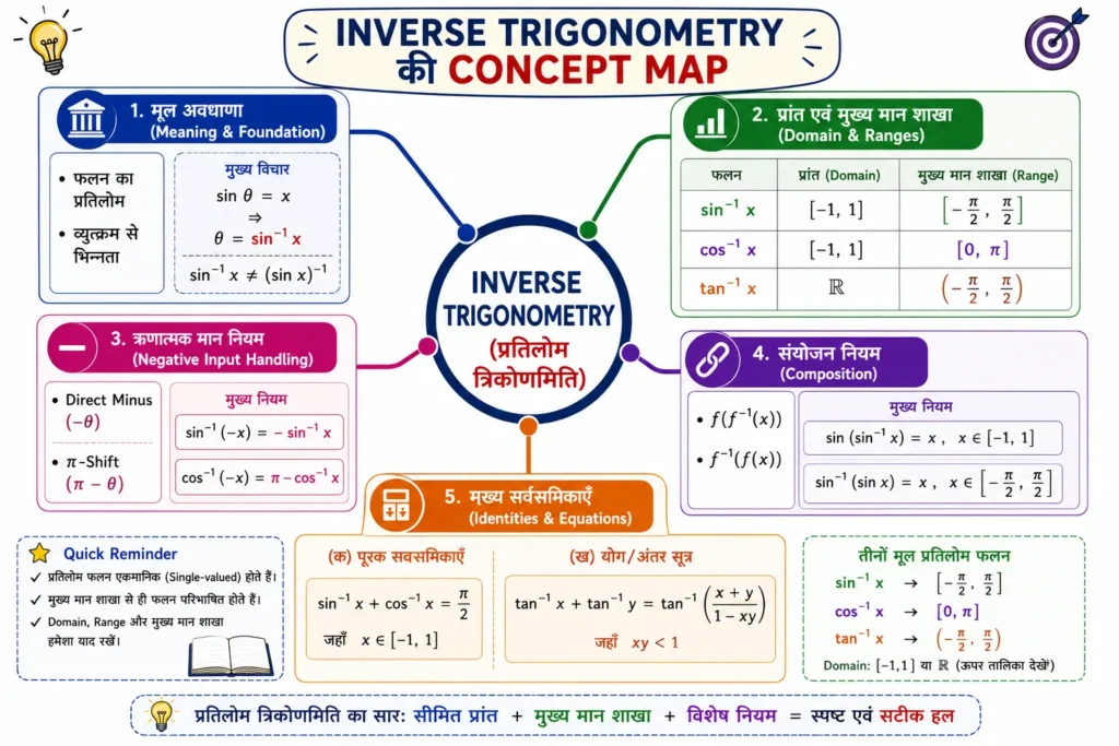 Inverse Trigonometry की Concept Map