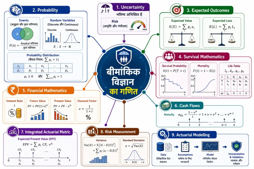बीमांकिक विज्ञान के गणित की Concept Map