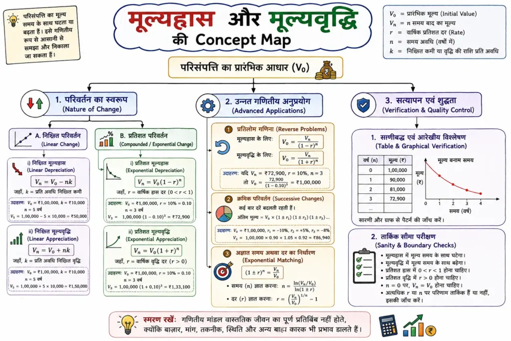 मूल्यह्रास और मूल्यवृद्धि की Concept Map