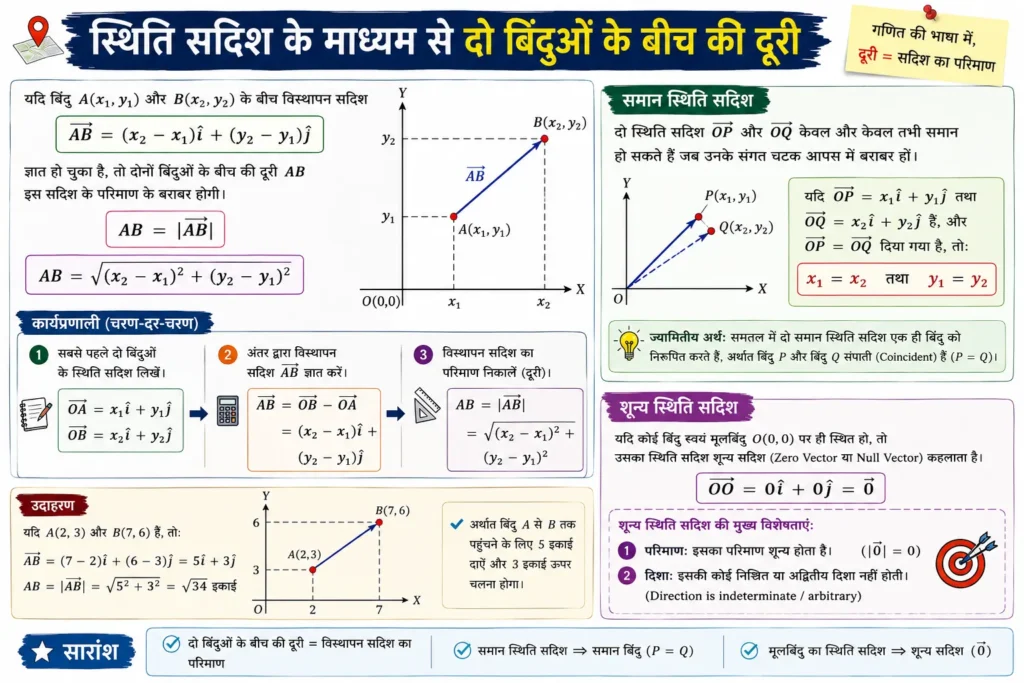 स्थिति सदिश के माध्यम से दो बिंदुओं के बीच की दूरी
