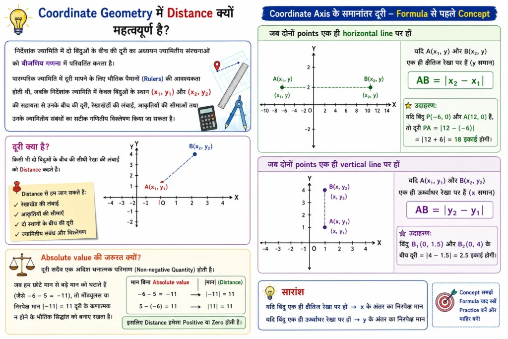 Coordinate Geometry में Distance क्यों महत्वपूर्ण है?