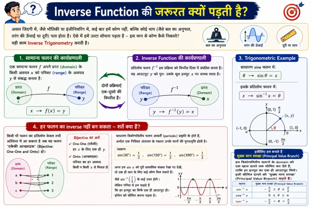 अब आपके मन में सवाल आ सकता है – आखिर हमें Inverse Function की जरूरत क्यों पड़ती है?