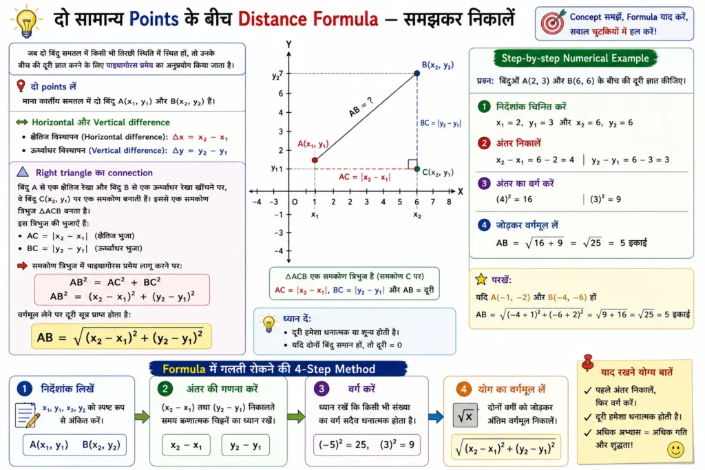 दो सामान्य Points के बीच Distance Formula — समझकर निकालें