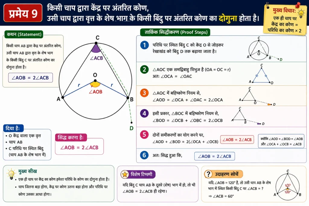 किसी चाप द्वारा केंद्र पर अंतरित कोण, उसी चाप द्वारा वृत्त के शेष भाग के किसी बिंदु पर अंतरित कोण का दोगुना होता है।