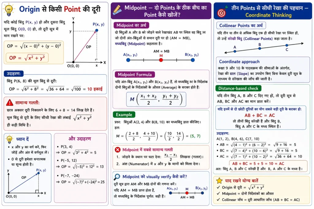 Origin से किसी Point की दूरी