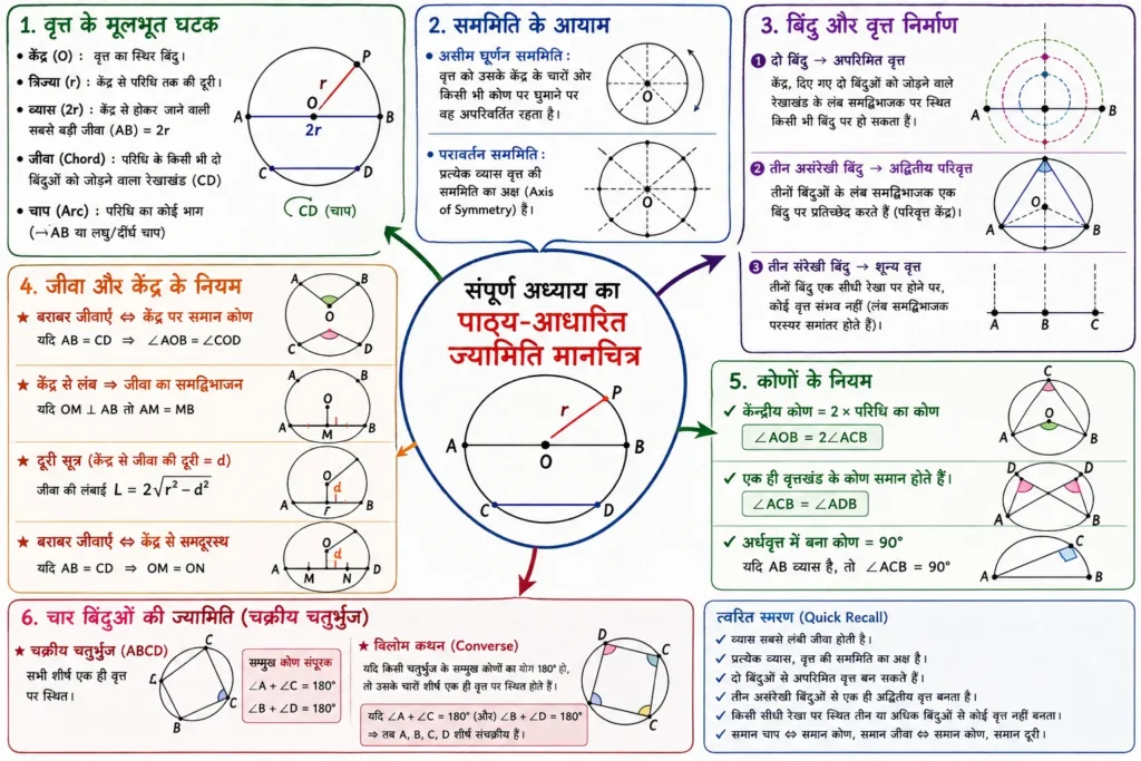 संपूर्ण अध्याय का पाठ्य-आधारित ज्यामिति मानचित्र