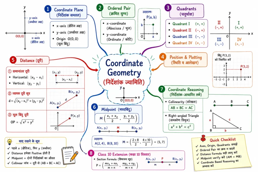 Coordinate Geometry की संक्षिप्त Concept Map